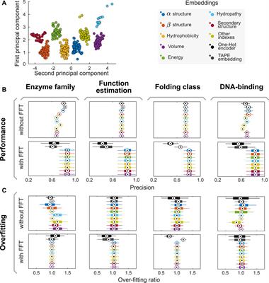 Generalized Property-Based Encoders and Digital Signal Processing Facilitate Predictive Tasks in Protein Engineering